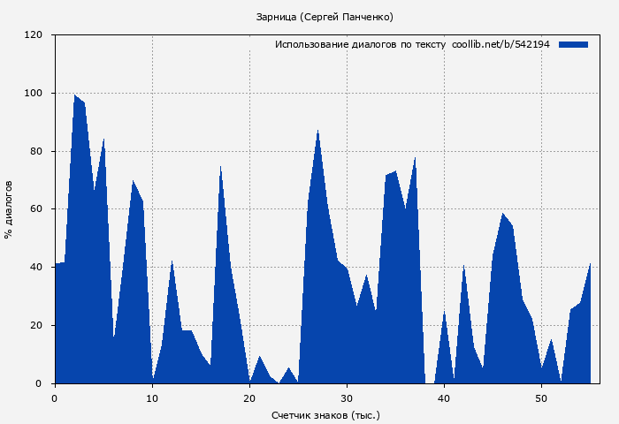 Использование диалогов по тексту книги № 542194: Зарница (Сергей Панченко)