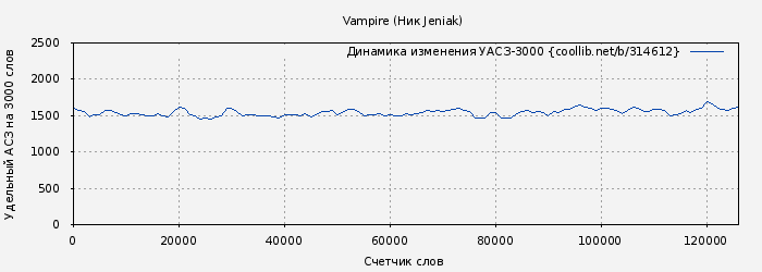 Удельный АСЗ-3000 книги № 314612: Vampire ( JeniaK)