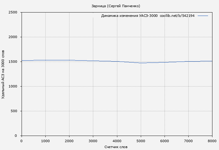 Удельный АСЗ-3000 книги № 542194: Зарница (Сергей Панченко)