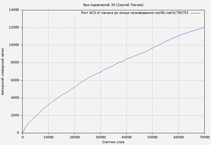 Рост АСЗ книги № 790753: Эра подземелий 30 (Сергей Ткачев)