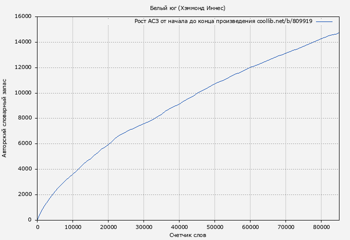 Рост АСЗ книги № 809919: Белый юг (Хэммонд Иннес)