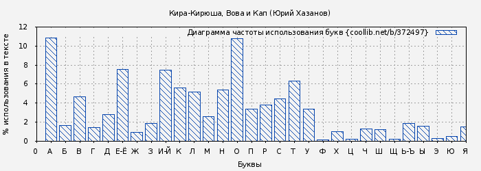 Диаграма использования букв книги № 372497: Кира-Кирюша, Вова и Кап (Юрий Хазанов)