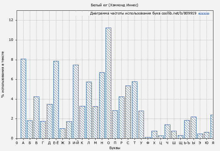 Диаграма использования букв книги № 809919: Белый юг (Хэммонд Иннес)