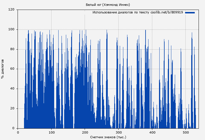 Использование диалогов по тексту книги № 809919: Белый юг (Хэммонд Иннес)