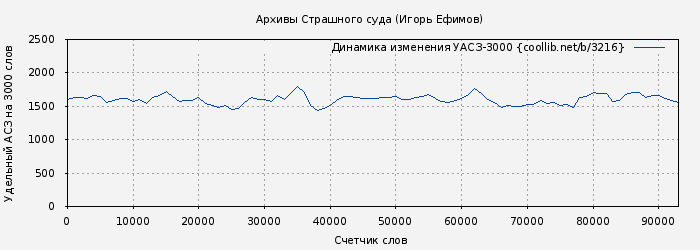 Удельный АСЗ-3000 книги № 3216: Архивы Страшного суда (Игорь Ефимов)