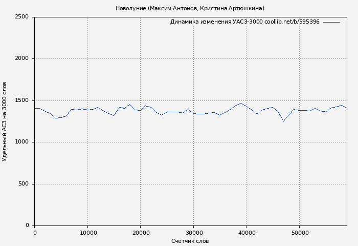Удельный АСЗ-3000 книги № 595396: Новолуние (Максим Антонов)