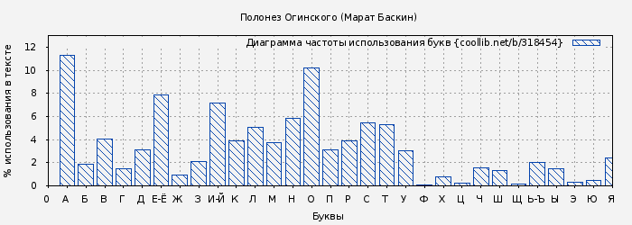 Диаграма использования букв книги № 318454: Полонез Огинского (Марат Баскин)