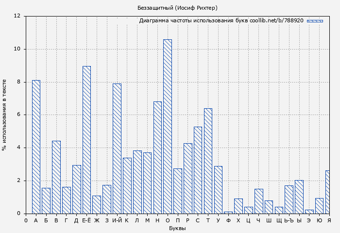 Диаграма использования букв книги № 788920: Беззащитный (Иосиф Рихтер)
