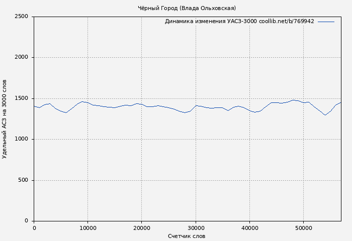 Удельный АСЗ-3000 книги № 769942: Чёрный Город (Влада Ольховская)