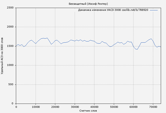 Удельный АСЗ-3000 книги № 788920: Беззащитный (Иосиф Рихтер)