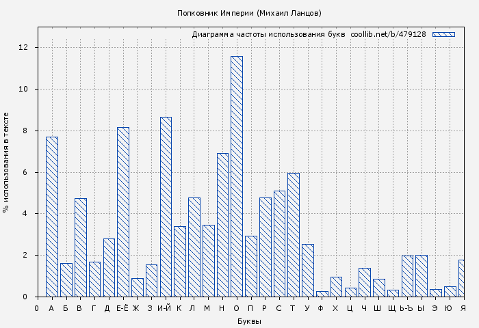 Диаграма использования букв книги № 479128: Полковник Империи (Михаил Ланцов)