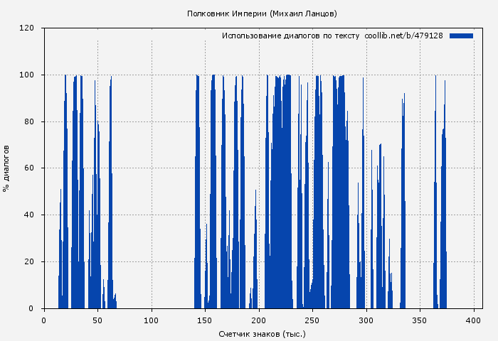 Использование диалогов по тексту книги № 479128: Полковник Империи (Михаил Ланцов)