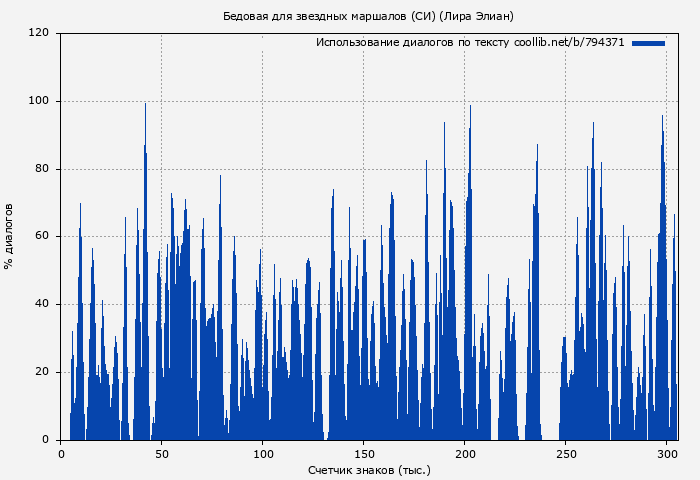 Использование диалогов по тексту книги № 794371: Бедовая для звездных маршалов (СИ) (Лира Элиан)