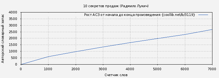 Рост АСЗ книги № 3119: 10 секретов продаж (Радмило Лукич)