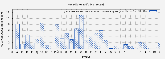 Диаграма использования букв книги № 100596: Монт-Ориоль (Ги Мопассан)