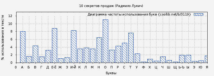 Диаграма использования букв книги № 3119: 10 секретов продаж (Радмило Лукич)