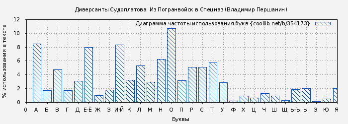 Диаграма использования букв книги № 354173: Диверсанты Судоплатова. Из Погранвойск в Спецназ (Владимир Першанин)