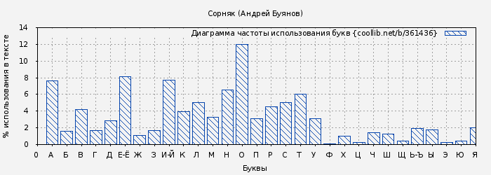 Диаграма использования букв книги № 361436: Сорняк (Андрей Буянов)