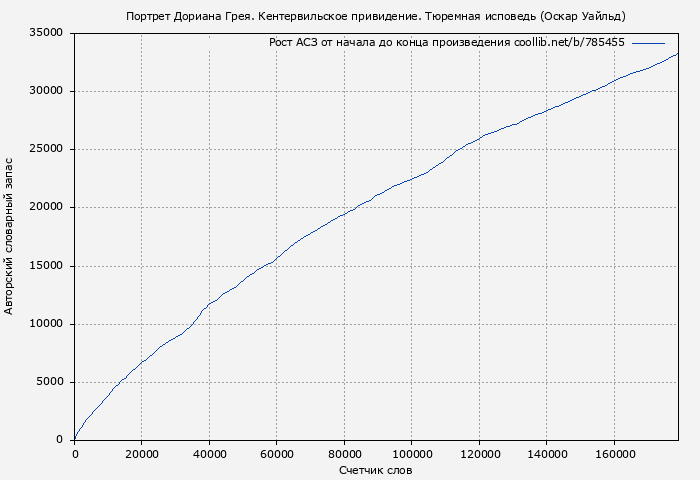 Рост АСЗ книги № 785455: Портрет Дориана Грея. Кентервильское привидение. Тюремная исповедь (Оскар Уайльд)