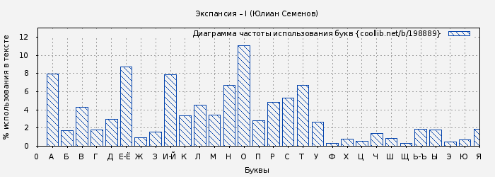 Диаграма использования букв книги № 198889: Экспансия – I (Юлиан Семенов)