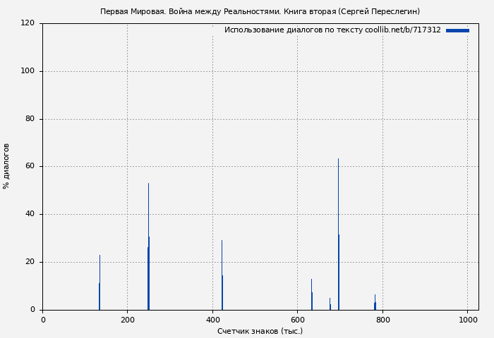 Использование диалогов по тексту книги № 717312: Первая Мировая. Война между Реальностями. Книга вторая (Сергей Переслегин)