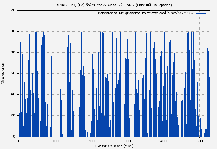Использование диалогов по тексту книги № 779982: ДИАБЛЕРО, (не) бойся своих желаний. Том 2 (Евгений Панкратов)