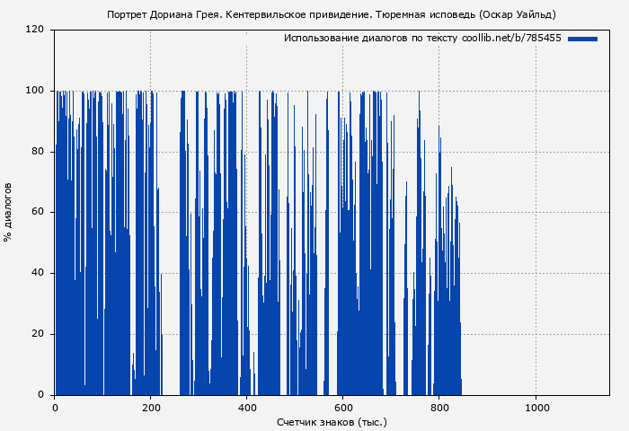 Использование диалогов по тексту книги № 785455: Портрет Дориана Грея. Кентервильское привидение. Тюремная исповедь (Оскар Уайльд)