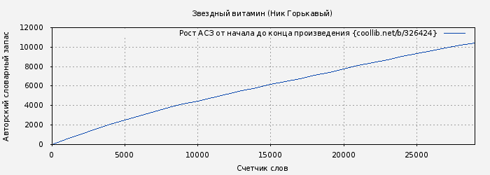 Рост АСЗ книги № 326424: Звездный витамин (Ник Горькавый)