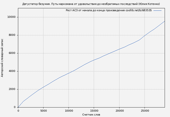 Рост АСЗ книги № 683535: Дегустатор безумия. Путь наркомана от удовольствия до необратимых последствий (Юлия Котенко)