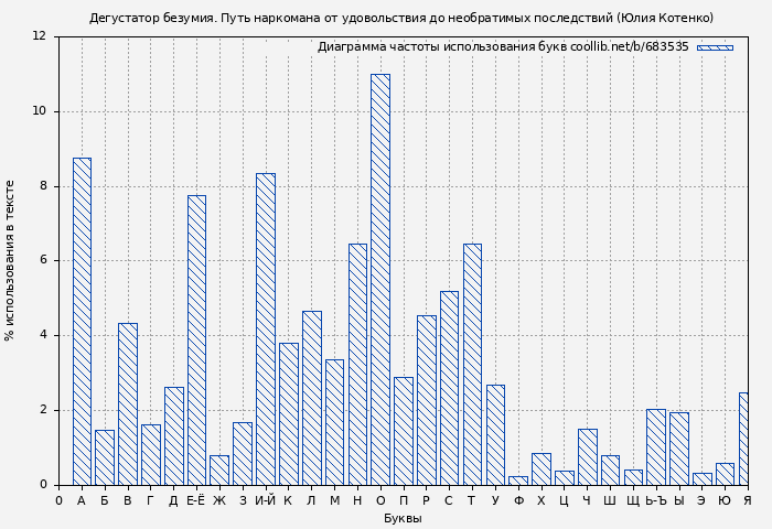 Диаграма использования букв книги № 683535: Дегустатор безумия. Путь наркомана от удовольствия до необратимых последствий (Юлия Котенко)
