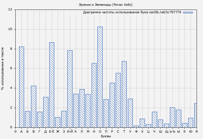 Диаграма использования букв книги № 797770: Эринии и Эвмениды (Риган Хэйс)