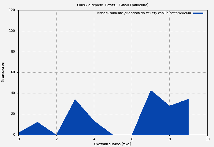 Использование диалогов по тексту книги № 686948: Сказы о героях. Петля… (Иван Грищенко)
