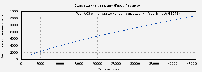 Рост АСЗ книги № 15274: Возвращение к звездам (Гарри Гаррисон)