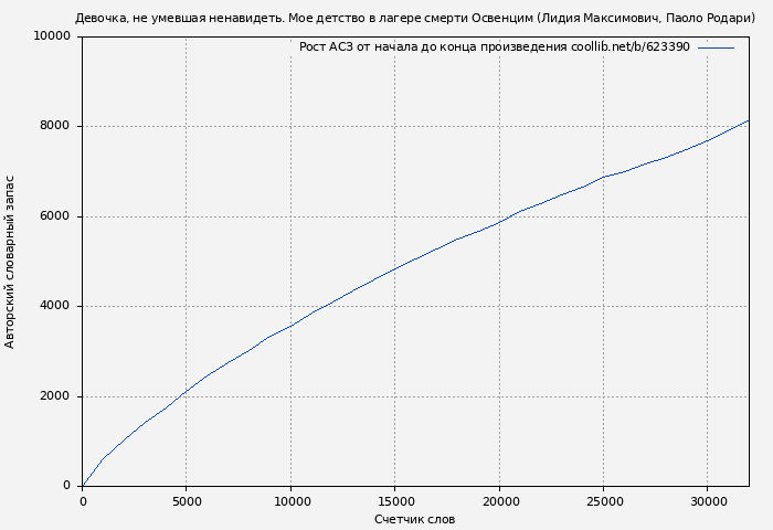 Рост АСЗ книги № 623390: Девочка, не умевшая ненавидеть. Мое детство в лагере смерти Освенцим (Лидия Максимович)
