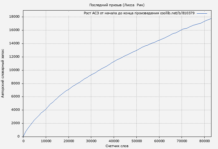 Рост АСЗ книги № 810379: Последний призыв (Лисса  Рин)