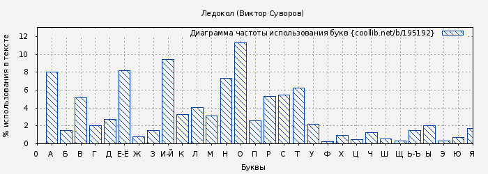 Диаграма использования букв книги № 195192: Ледокол (Виктор Суворов)