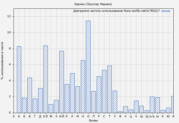 Диаграма использования букв книги № 783217: Кармен (Проспер Мериме)