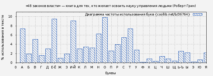 Диаграма использования букв книги № 36764: «48 законов власти» — книга для тех, кто желает освоить науку управления людьми (Роберт Грин)