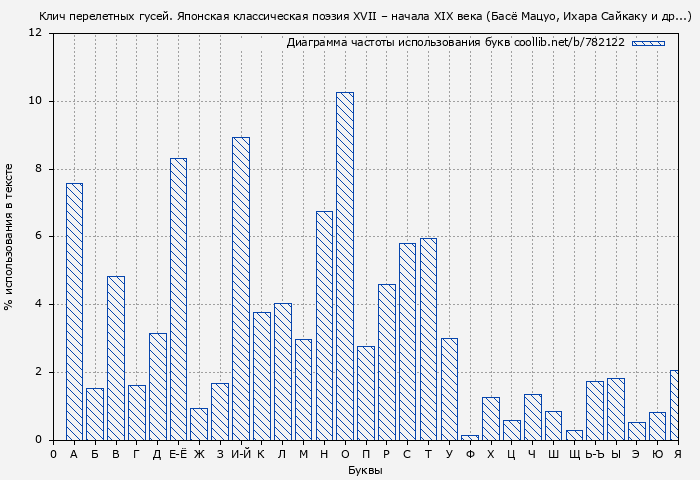 Диаграма использования букв книги № 782122: Клич перелетных гусей. Японская классическая поэзия XVII – начала XIX века (Басё Мацуо)