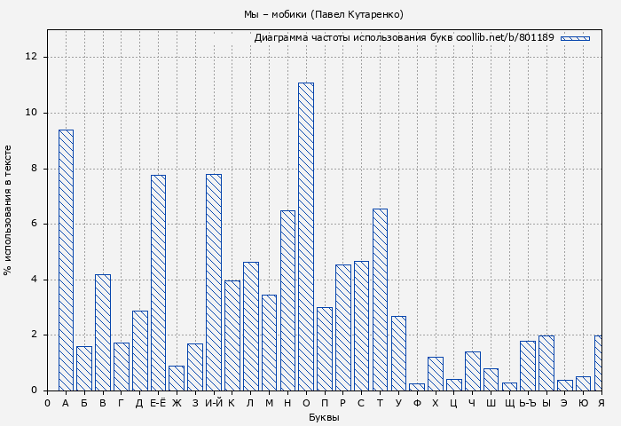 Диаграма использования букв книги № 801189: Мы – мобики (Павел Кутаренко)