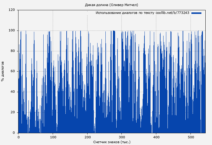 Использование диалогов по тексту книги № 773243: Дикая долина (Оливер Митчел)