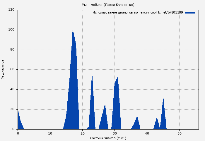 Использование диалогов по тексту книги № 801189: Мы – мобики (Павел Кутаренко)