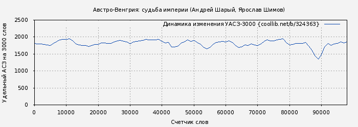 Удельный АСЗ-3000 книги № 324363: Австро-Венгрия: судьба империи (Андрей Шарый)