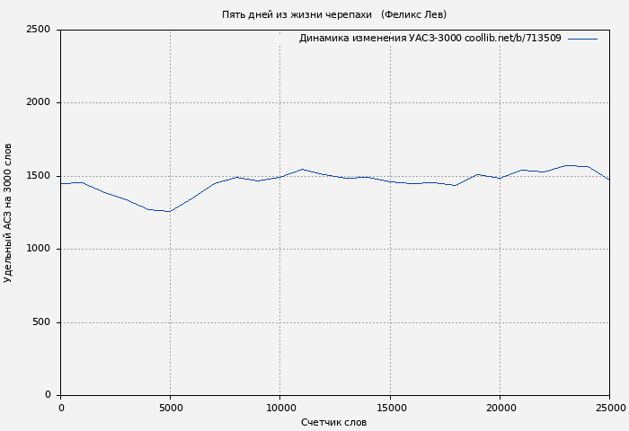 Удельный АСЗ-3000 книги № 713509: Пять дней из жизни черепахи   (Феликс Лев)