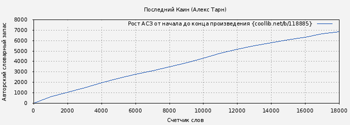 Рост АСЗ книги № 118885: Последний Каин (Алекс Тарн)