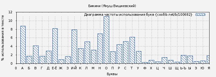 Диаграма использования букв книги № 100682: Бикини (Януш Вишневский)