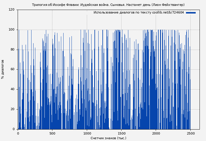 Использование диалогов по тексту книги № 724604: Трилогия об Иосифе Флавии: Иудейская война. Сыновья. Настанет день (Лион Фейхтвангер)