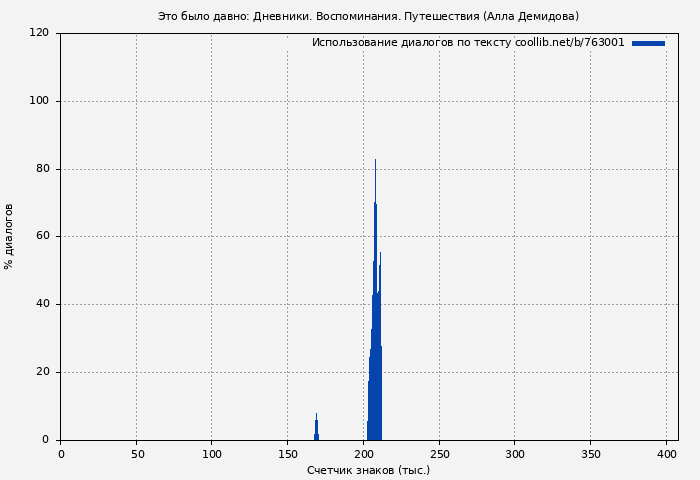 Использование диалогов по тексту книги № 763001: Это было давно: Дневники. Воспоминания. Путешествия (Алла Демидова)