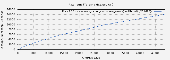 Рост АСЗ книги № 251620: Raw поrно (Татьяна Недзвецкая)