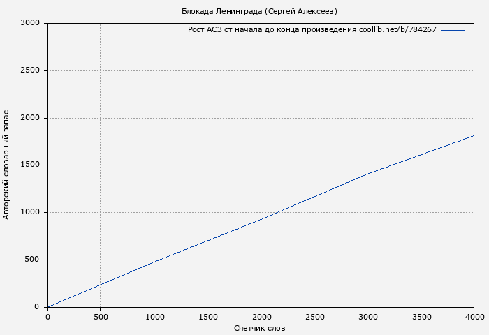 Рост АСЗ книги № 784267: Блокада Ленинграда (Сергей Алексеев)